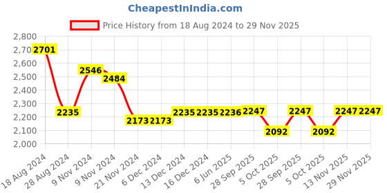 firstcry.com Little Bansi Full Sleeves Kurta With Floral Embroidered Jacket & Dhoti - Black & Cream little bansi Price History Graph from 18 Aug 2024 to 29 Nov 2025