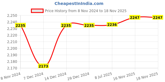 firstcry.com Little Bansi Full Sleeves Kurta With Floral Embroidered Jacket & Dhoti - Black & Cream little bansi Price History Graph from 8 Nov 2024 to 17 Nov 2025