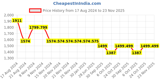 firstcry.com Little Bansi Full Sleeves Kurta With Floral Print Jacket & Pajama - Black little bansi Price History Graph from 17 Aug 2024 to 23 Nov 2025