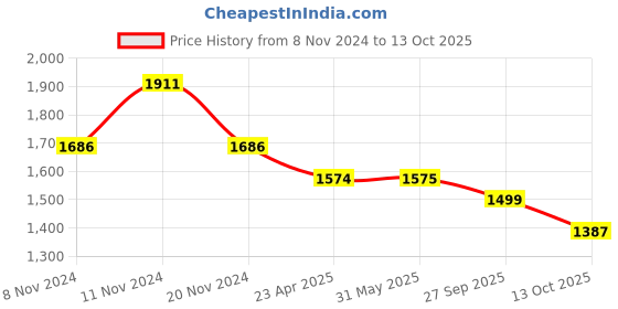 firstcry.com Little Bansi Full Sleeves Kurta With Floral Print Jacket & Pajama - Black little bansi Price History Graph from 8 Nov 2024 to 13 Oct 2025