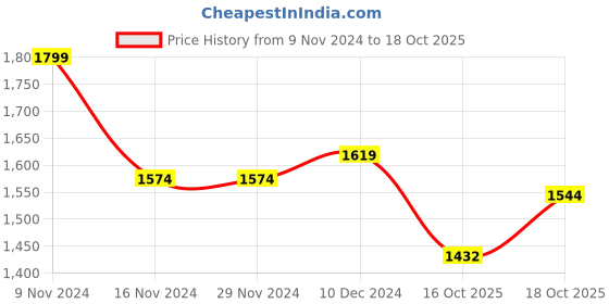 firstcry.com Little Bansi Full Sleeves Kurta With Floral Print Jacket & Pajama - Black little bansi Price History Graph from 9 Nov 2024 to 18 Oct 2025