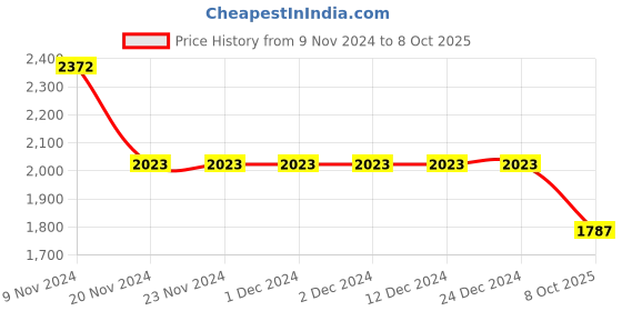 firstcry.com Little Bansi Full Sleeves Mirror Work Lines Detailed Attached Jacket Style Kurta With Sharara & Dupatta - Cream little bansi Price History Graph from 9 Nov 2024 to 8 Oct 2025