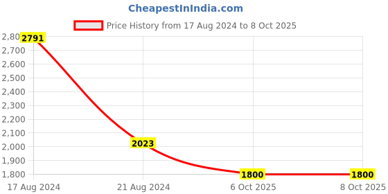 firstcry.com Little Bansi Full Sleeves Mirror Work Lines Detailed Attached Jacket Style Kurta With Sharara & Dupatta - Cream little bansi Price History Graph from 17 Aug 2024 to 8 Oct 2025