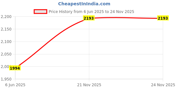 firstcry.com Little Bansi Full Sleeves Schiffli Lace Detailing Marble Print Kurta With Denim Jacket & Palazzo Pants - Blue little bansi Price History Graph from 6 Jun 2025 to 23 Nov 2025