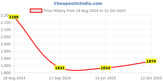 firstcry.com Little Bansi Full Sleeves Sequin Mirror Work Yoke Gathered Kurta With Sharara & Dupatta - Blue little bansi Price History Graph from 18 Aug 2024 to 12 Oct 2025