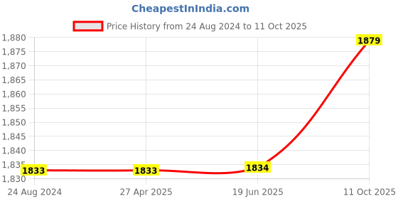 firstcry.com Little Bansi Full Sleeves Sequin Mirror Work Yoke Gathered Kurta With Sharara & Dupatta - Blue little bansi Price History Graph from 24 Aug 2024 to 11 Oct 2025