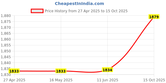 firstcry.com Little Bansi Full Sleeves Sequin Mirror Work Yoke Gathered Kurta With Sharara & Dupatta - Blue little bansi Price History Graph from 27 Apr 2025 to 15 Oct 2025