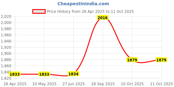 firstcry.com Little Bansi Full Sleeves Sequin Mirror Work Yoke Gathered Kurta With Sharara & Dupatta - Blue little bansi Price History Graph from 26 Apr 2025 to 11 Oct 2025