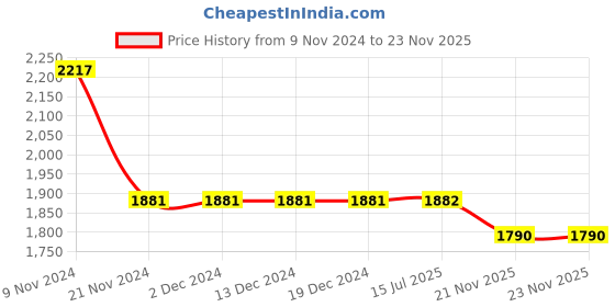 firstcry.com Little Bansi Full Sleeves Solid Kantha Kurta & Kantha Dhoti With Seamless Tulip Embroidered & Sequin Embellished Banarasi Silk Jacket - Cream little bansi Price History Graph from 9 Nov 2024 to 22 Nov 2025