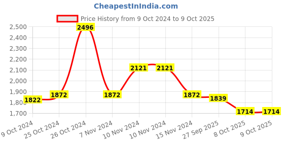 firstcry.com Little Bansi Full Sleeves Solid Kurta & Dhoti With Deer Foil Printed Nehru Jacket Set - Cream little bansi Price History Graph from 9 Oct 2024 to 8 Oct 2025