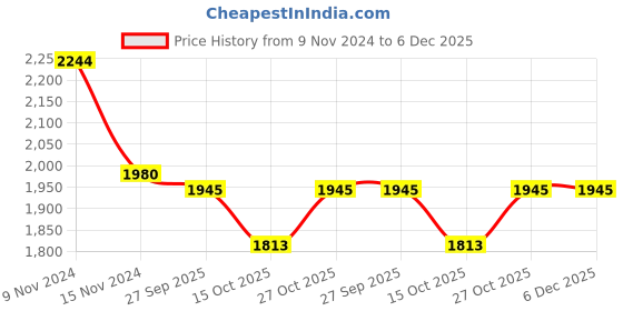 firstcry.com Little Bansi Full Sleeves Striped Foil Printed Kurta & Dhoti With Floral Embroidered Nehru Jacket Set - Orange & Cream little bansi Price History Graph from 9 Nov 2024 to 6 Dec 2025