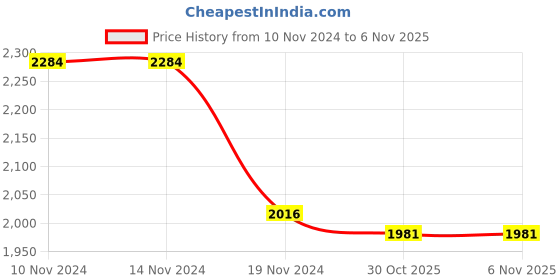 firstcry.com Little Bansi Full Sleeves Striped Foil Printed Kurta With Attached Jacket & Coordinating Sharara & Dupatta Set - Cream little bansi Price History Graph from 10 Nov 2024 to 5 Nov 2025