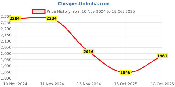 firstcry.com Little Bansi Full Sleeves Striped Foil Printed Kurta With Attached Jacket & Coordinating Sharara & Dupatta Set - Cream little bansi Price History Graph from 10 Nov 2024 to 18 Oct 2025