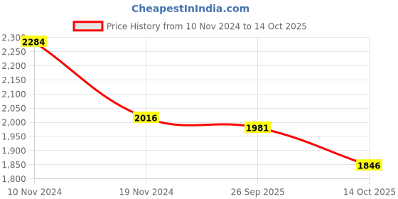 firstcry.com Little Bansi Full Sleeves Striped Foil Printed Kurta With Attached Jacket & Coordinating Sharara & Dupatta Set - Cream little bansi Price History Graph from 10 Nov 2024 to 14 Oct 2025