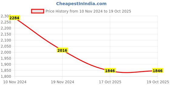 firstcry.com Little Bansi Full Sleeves Striped Foil Printed Kurta With Attached Jacket & Coordinating Sharara & Dupatta Set - Cream little bansi Price History Graph from 10 Nov 2024 to 17 Oct 2025