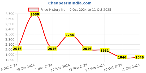 firstcry.com Little Bansi Full Sleeves Striped Foil Printed Kurta With Attached Jacket & Coordinating Sharara & Dupatta Set - Yellow little bansi Price History Graph from 9 Oct 2024 to 11 Oct 2025