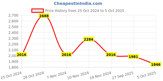 firstcry.com Little Bansi Full Sleeves Striped Foil Printed Kurta With Attached Jacket & Coordinating Sharara & Dupatta Set - Yellow little bansi Price History Graph from 25 Oct 2024 to 5 Oct 2025