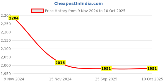 firstcry.com Little Bansi Full Sleeves Striped Foil Printed Kurta With Attached Jacket & Coordinating Sharara & Dupatta Set - Yellow little bansi Price History Graph from 9 Nov 2024 to 8 Oct 2025