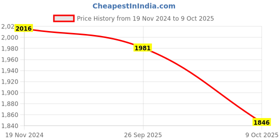 firstcry.com Little Bansi Full Sleeves Striped Foil Printed Kurta With Attached Jacket & Coordinating Sharara & Dupatta Set - Yellow little bansi Price History Graph from 19 Nov 2024 to 9 Oct 2025