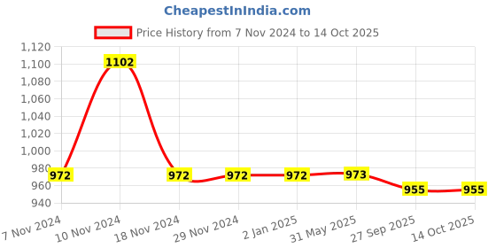 firstcry.com Little Bansi Full Sleeves Striped Foil Printed Kurta With Coordinating Solid Pyjama Set - Yellow little bansi Price History Graph from 7 Nov 2024 to 13 Oct 2025