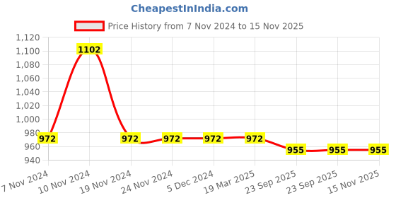 firstcry.com Little Bansi Full Sleeves Striped Foil Printed Kurta With Coordinating Solid Pyjama Set - Yellow little bansi Price History Graph from 7 Nov 2024 to 15 Nov 2025