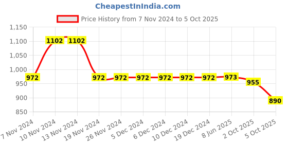 firstcry.com Little Bansi Full Sleeves Striped Foil Printed Kurta With Coordinating Solid Pyjama Set - Yellow little bansi Price History Graph from 7 Nov 2024 to 5 Oct 2025