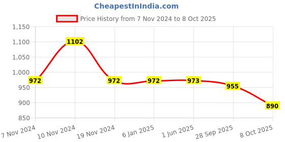 firstcry.com Little Bansi Full Sleeves Striped Foil Printed Kurta With Coordinating Solid Pyjama Set - Yellow little bansi Price History Graph from 7 Nov 2024 to 8 Oct 2025
