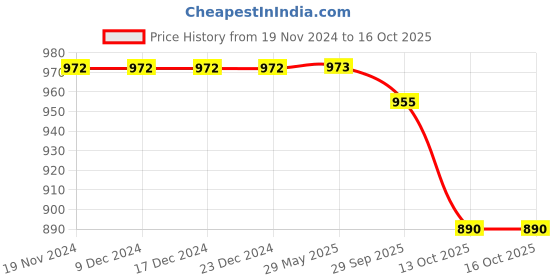 firstcry.com Little Bansi Full Sleeves Striped Foil Printed Kurta With Coordinating Solid Pyjama Set - Yellow little bansi Price History Graph from 19 Nov 2024 to 13 Oct 2025