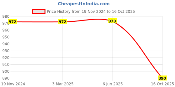 firstcry.com Little Bansi Full Sleeves Striped Foil Printed Kurta With Coordinating Solid Pyjama Set - Yellow little bansi Price History Graph from 19 Nov 2024 to 16 Oct 2025