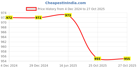 firstcry.com Little Bansi Full Sleeves Striped Foil Printed Kurta With Coordinating Solid Pyjama Set - Yellow little bansi Price History Graph from 4 Dec 2024 to 26 Oct 2025