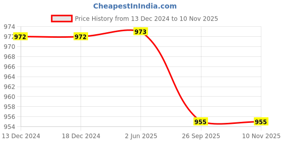 firstcry.com Little Bansi Full Sleeves Striped Foil Printed Kurta With Coordinating Solid Pyjama Set - Yellow little bansi Price History Graph from 13 Dec 2024 to 8 Nov 2025