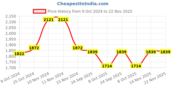 firstcry.com Little Bansi Full Sleeves Striped Foil Printed Kurta With Solid Pyjama & Floral Embroidered Nehru Jacket Set -Yellow little bansi Price History Graph from 9 Oct 2024 to 22 Nov 2025