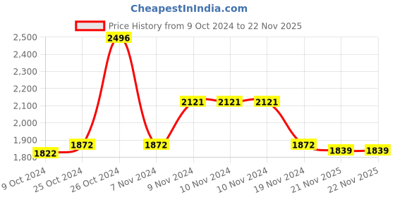 firstcry.com Little Bansi Full Sleeves Striped Foil Printed Kurta With Solid Pyjama & Floral Embroidered Nehru Jacket Set -Yellow little bansi Price History Graph from 9 Oct 2024 to 21 Nov 2025