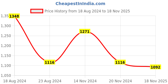 firstcry.com Little Bansi Full Sleeves Vintage Floral Printed & Lace Embellished Kurta With Coordinating Thread Work Detailed Dhoti - Green little bansi Price History Graph from 18 Aug 2024 to 18 Nov 2025