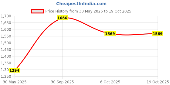 firstcry.com Little Bansi Full Sleeves Vintage Jaipuri Floral Printed Lace Embellished Kurta With Pleated Sharara & Sequin Embellished Dupatta - Blue little bansi Price History Graph from 30 May 2025 to 18 Oct 2025