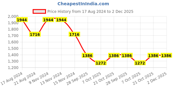 firstcry.com Little Bansi Full Sleeves Zardosi Work Kurti With Sharara & Dupatta - Pink little bansi Price History Graph from 17 Aug 2024 to 2 Dec 2025