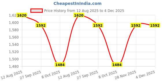 firstcry.com Little Bansi Georgette With 100% Cotton Woven Floral Printed Saree With Coordinating Half Sleeves Blouse - Maroon little bansi Price History Graph from 12 Aug 2025 to 4 Dec 2025
