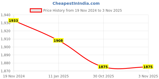 firstcry.com Little Bansi Girls Cotton Full Sleeves Kurta Sharara And Dupatta With Floral Print, Floral Embroidery, Lace & Rajasthani Lac Work - Yellow & Green little bansi Price History Graph from 19 Nov 2024 to 2 Nov 2025