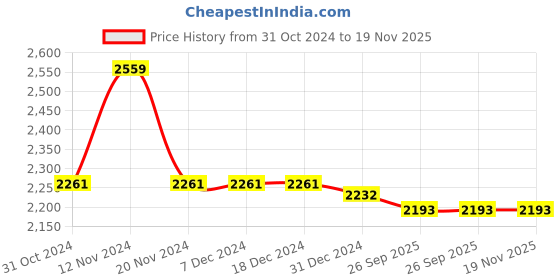 firstcry.com Little Bansi Girls Cotton Three Fourth Sleeves Kurta Plazzo And Dupatta With Floral Embroidery, Lace & Ghungroo Work - Pink little bansi Price History Graph from 31 Oct 2024 to 19 Nov 2025