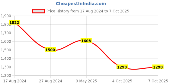 firstcry.com Little Bansi Gota Lace Work Full Sleeves Kurta With Sharara & Dupatta - Peach little bansi Price History Graph from 17 Aug 2024 to 7 Oct 2025