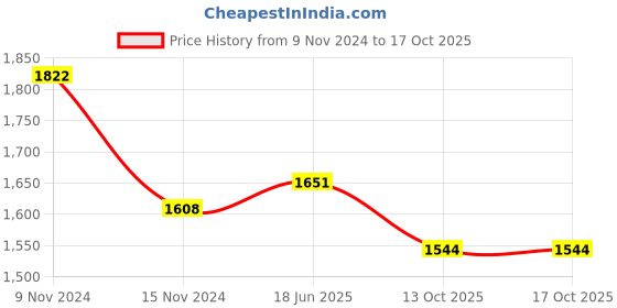 firstcry.com Little Bansi Gota Lace Work Full Sleeves Kurta With Sharara & Dupatta - Peach little bansi Price History Graph from 9 Nov 2024 to 16 Oct 2025