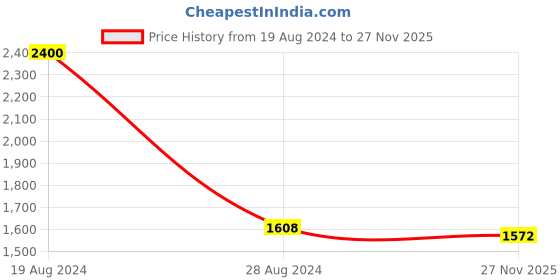 firstcry.com Little Bansi Half Sleeves Floral Printed Blouse With Coordinating Ready To Wear Saree - Peach little bansi Price History Graph from 19 Aug 2024 to 27 Nov 2025