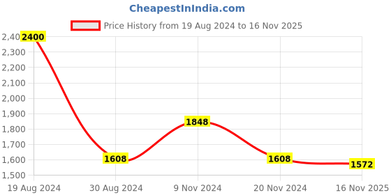 firstcry.com Little Bansi Half Sleeves Floral Printed Blouse With Coordinating Ready To Wear Saree - Pink little bansi Price History Graph from 19 Aug 2024 to 16 Nov 2025