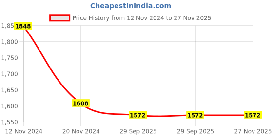 firstcry.com Little Bansi Half Sleeves Floral Printed Blouse With Coordinating Ready To Wear Saree - Pink little bansi Price History Graph from 12 Nov 2024 to 27 Nov 2025