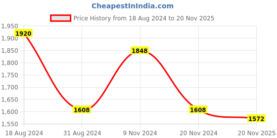 firstcry.com Little Bansi Half Sleeves Floral Printed Coordinating Blouse & Saree Set - Baby Pink little bansi Price History Graph from 18 Aug 2024 to 20 Nov 2025