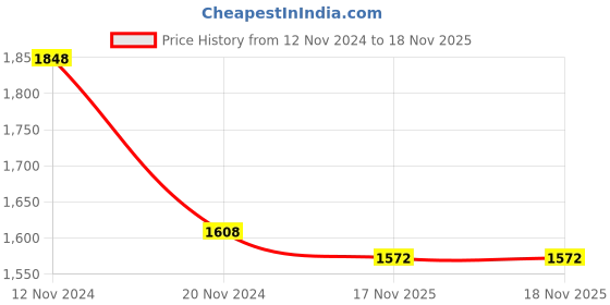 firstcry.com Little Bansi Half Sleeves Floral Printed Coordinating Blouse & Saree Set - Baby Pink little bansi Price History Graph from 12 Nov 2024 to 18 Nov 2025