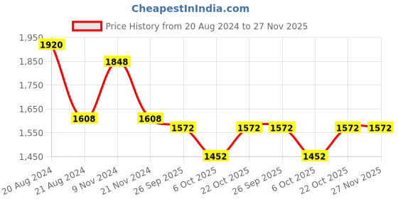 firstcry.com Little Bansi Half Sleeves Floral Printed Coordinating Blouse & Saree Set - Blue & Peacock Green little bansi Price History Graph from 20 Aug 2024 to 27 Nov 2025