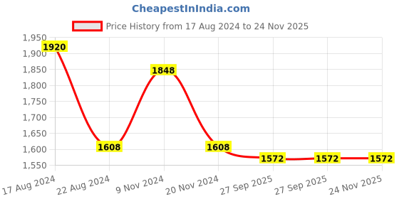 firstcry.com Little Bansi Half Sleeves Floral Printed Coordinating Blouse & Saree Set - Blue & Peacock Green little bansi Price History Graph from 17 Aug 2024 to 23 Nov 2025