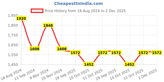 firstcry.com Little Bansi Half Sleeves Floral Printed Coordinating Blouse & Saree Set - Blue & Peacock Green little bansi Price History Graph from 18 Aug 2024 to 1 Dec 2025