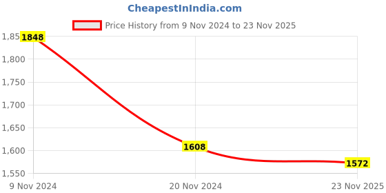 firstcry.com Little Bansi Half Sleeves Floral Printed Coordinating Ready To Wear Blouse & Saree Set - Lavender Pink little bansi Price History Graph from 9 Nov 2024 to 23 Nov 2025